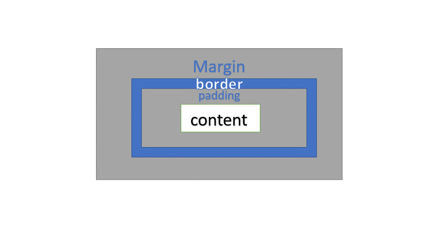 איור Box Model: Content, Padding, Border, Margin